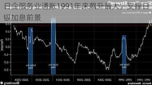 日企服务业通胀1991年来飙升最大，支撑日银加息前景