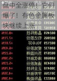 盘中全涨停！它们爆了！有色金属板块继续上涨