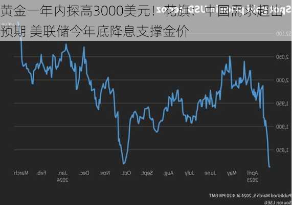 黄金一年内探高3000美元！花旗：中国需求超出预期 美联储今年底降息支撑金价