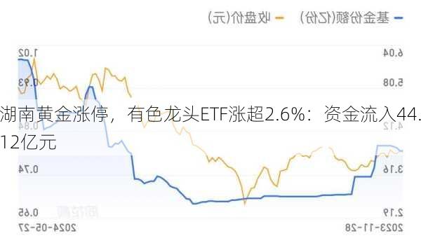 湖南黄金涨停，有色龙头ETF涨超2.6%：资金流入44.12亿元