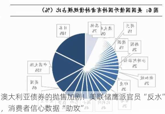 澳大利亚债券的抛售加剧！美联储鹰派官员“反水”，消费者信心数据“助攻”