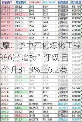 大摩：予中石化炼化工程(02386)“增持”评级 目标价升31.9%至6.2港元