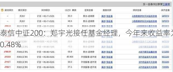 泰信中证200：郑宇光接任基金经理，今年来收益率为-0.48%