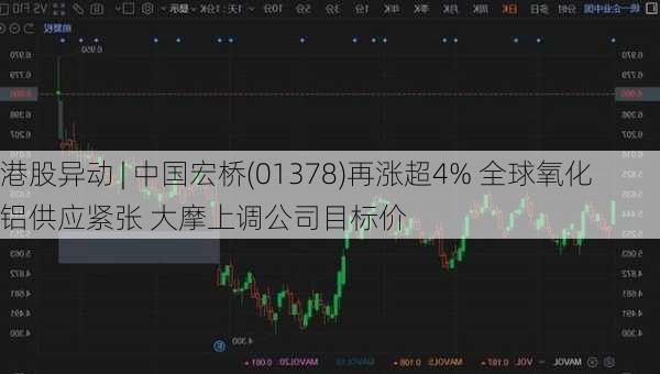 港股异动 | 中国宏桥(01378)再涨超4% 全球氧化铝供应紧张 大摩上调公司目标价