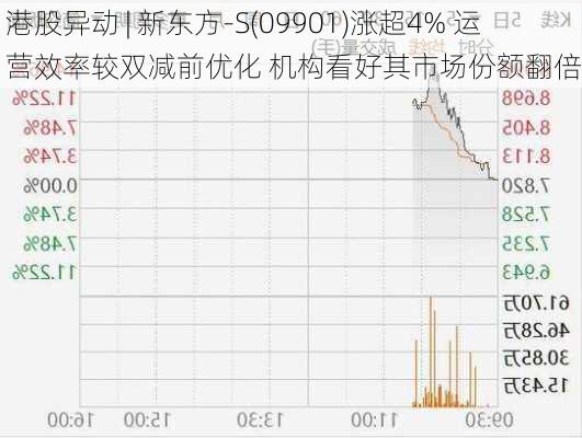 港股异动 | 新东方-S(09901)涨超4% 运营效率较双减前优化 机构看好其市场份额翻倍