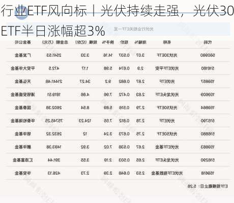 行业ETF风向标丨光伏持续走强，光伏30ETF半日涨幅超3%