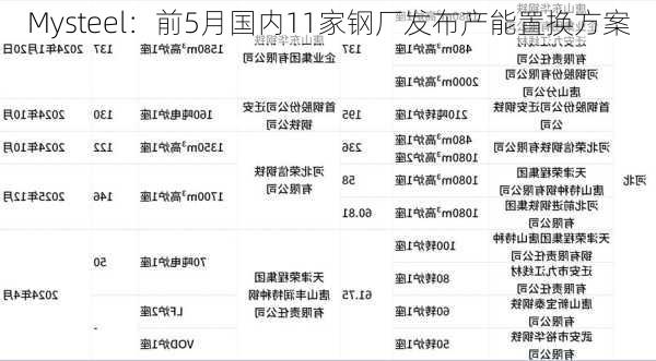 Mysteel：前5月国内11家钢厂发布产能置换方案