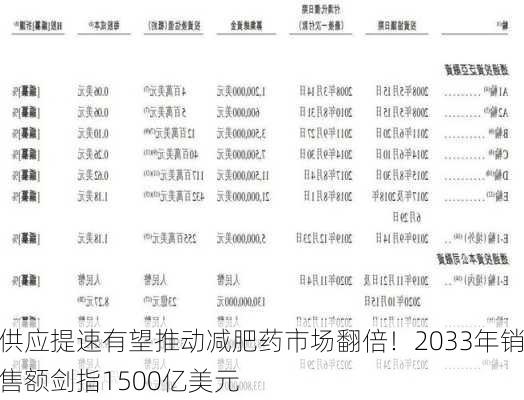 供应提速有望推动减肥药市场翻倍！2033年销售额剑指1500亿美元