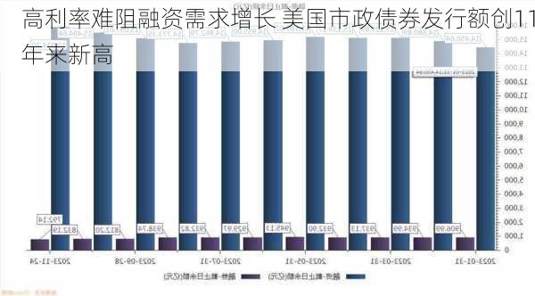 高利率难阻融资需求增长 美国市政债券发行额创11年来新高