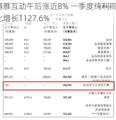 博雅互动午后涨近8% 一季度纯利同比增长1127.6%