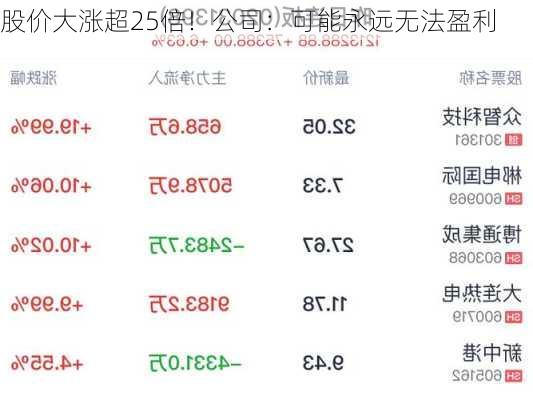 股价大涨超25倍！公司：可能永远无法盈利