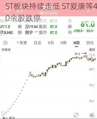 ST板块持续走低 ST爱康等40余股跌停