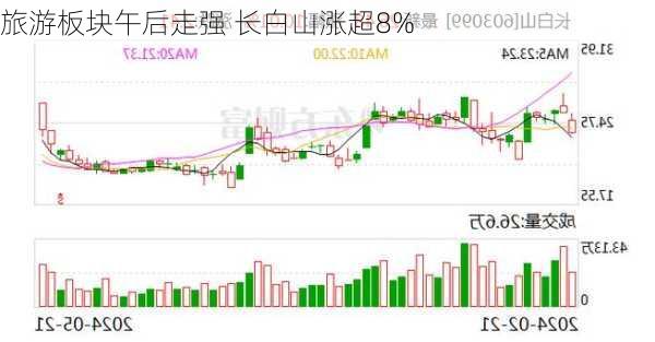 旅游板块午后走强 长白山涨超8%