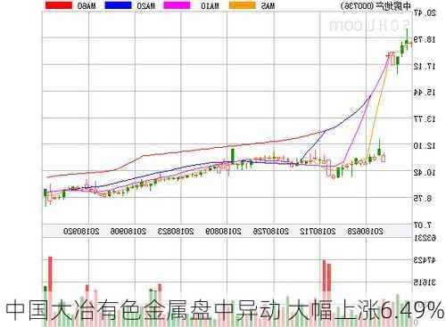 中国大冶有色金属盘中异动 大幅上涨6.49%