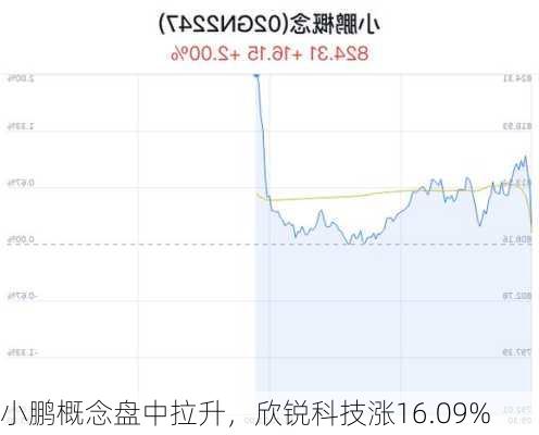 小鹏概念盘中拉升，欣锐科技涨16.09%