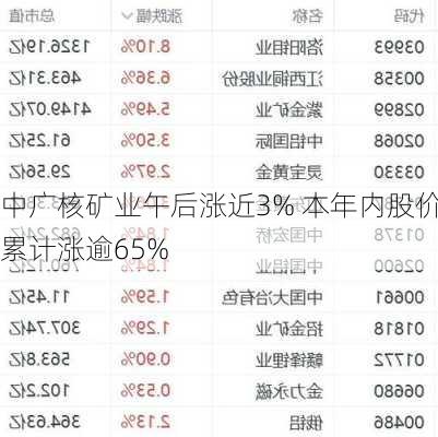 中广核矿业午后涨近3% 本年内股价累计涨逾65%