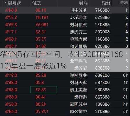 猪价仍存回升空间，农业50ETF(516810)早盘一度涨近1%