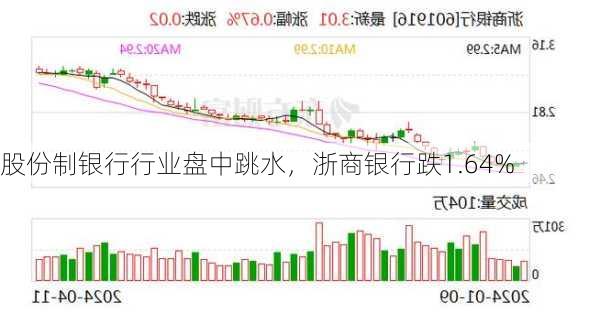 股份制银行行业盘中跳水，浙商银行跌1.64%