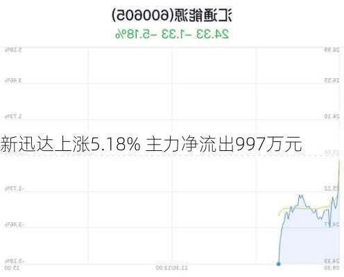 新迅达上涨5.18% 主力净流出997万元