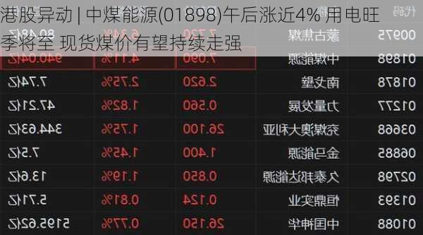 港股异动 | 中煤能源(01898)午后涨近4% 用电旺季将至 现货煤价有望持续走强