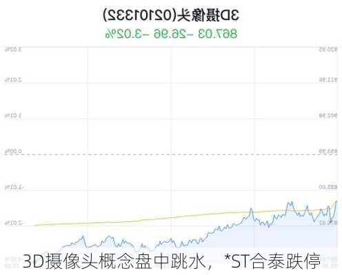 3D摄像头概念盘中跳水，*ST合泰跌停