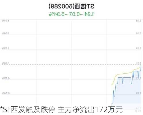 *ST西发触及跌停 主力净流出172万元