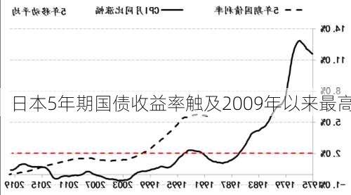 日本5年期国债收益率触及2009年以来最高