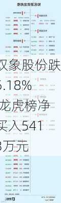 双象股份跌5.18% 龙虎榜净买入5413万元