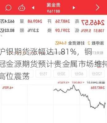 沪银期货涨幅达1.81%，铜冠金源期货预计贵金属市场维持高位震荡