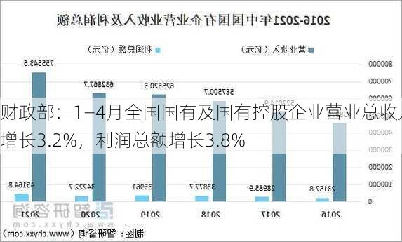 财政部：1―4月全国国有及国有控股企业营业总收入增长3.2%，利润总额增长3.8%