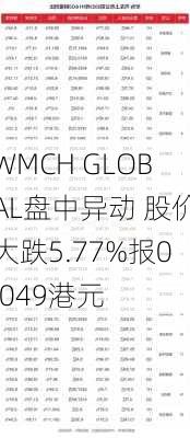 WMCH GLOBAL盘中异动 股价大跌5.77%报0.049港元