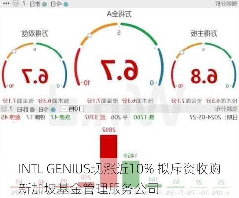 INTL GENIUS现涨近10% 拟斥资收购新加坡基金管理服务公司