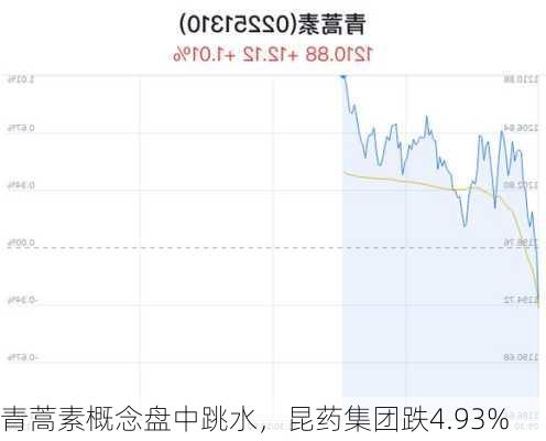 青蒿素概念盘中跳水，昆药集团跌4.93%