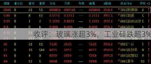 收评：玻璃涨超3%，工业硅跌超3%