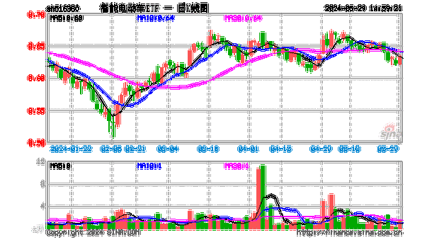 “新三样”供给侧改革来袭？新能源大爆发！比亚迪飙涨超8%，智能电动车ETF(516380)盘中上探2.09%