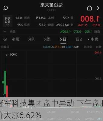 冠军科技集团盘中异动 下午盘股价大涨6.62%