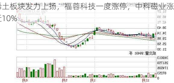 稀土板块发力上扬，福蓉科技一度涨停，中科磁业涨近10%