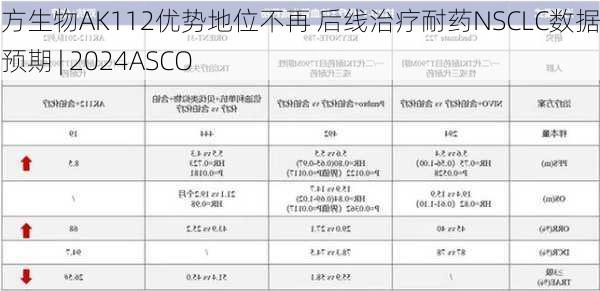 康方生物AK112优势地位不再 后线治疗耐药NSCLC数据低于预期 | 2024ASCO