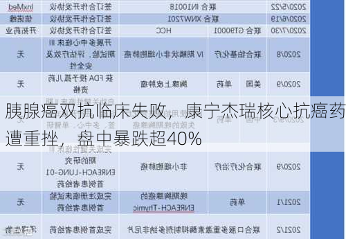 胰腺癌双抗临床失败，康宁杰瑞核心抗癌药遭重挫，盘中暴跌超40%