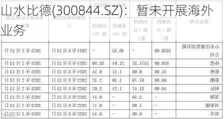 山水比德(300844.SZ)：暂未开展海外业务