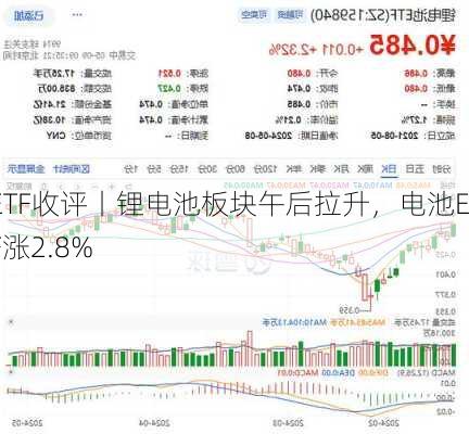 ETF收评丨锂电池板块午后拉升，电池ETF涨2.8%