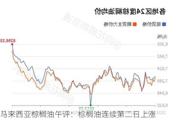 马来西亚棕榈油午评：棕榈油连续第二日上涨