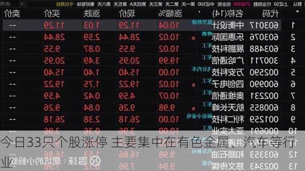 今日33只个股涨停 主要集中在有色金属、汽车等行业