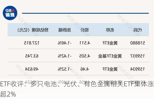 ETF收评：多只电池、光伏、有色金属相关ETF集体涨超2%