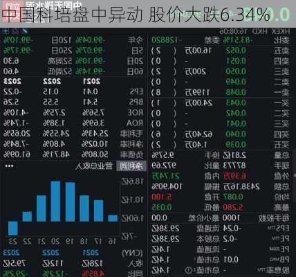 中国科培盘中异动 股价大跌6.34%