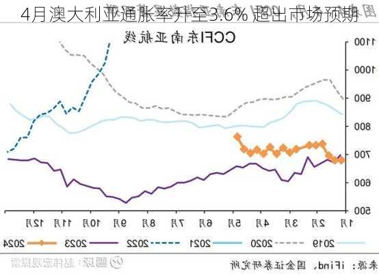 4月澳大利亚通胀率升至3.6% 超出市场预期