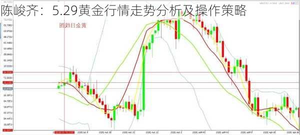 陈峻齐：5.29黄金行情走势分析及操作策略