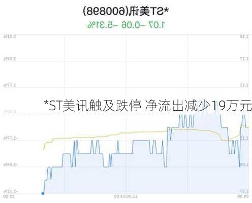 *ST美讯触及跌停 净流出减少19万元