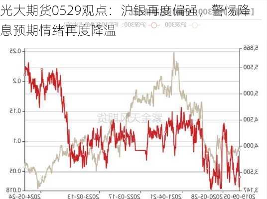 光大期货0529观点：沪银再度偏强，警惕降息预期情绪再度降温