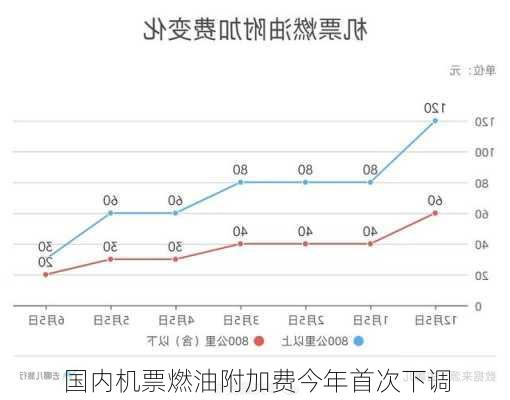 国内机票燃油附加费今年首次下调